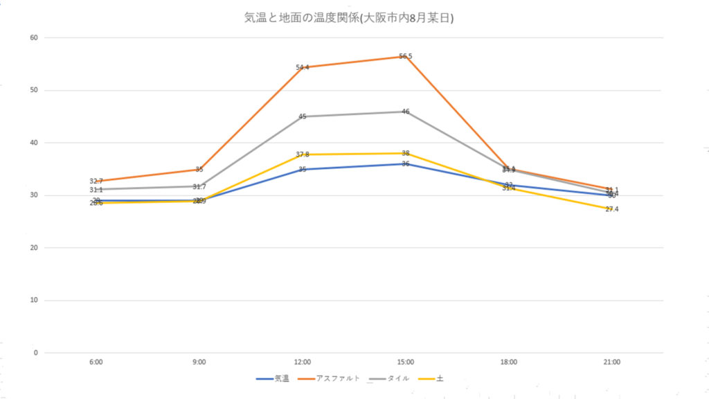 気温と地面の温度関係(大阪市内8月某日)