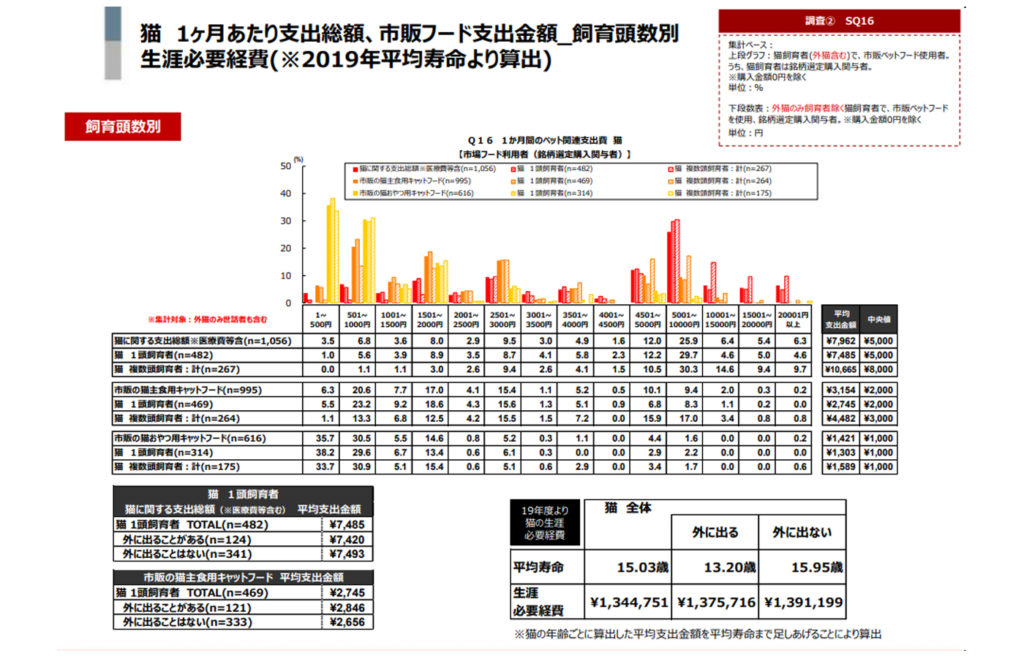 猫の1ヶ月のご飯代のランニングコスト