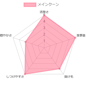 スコティッシュフォールドのレーダープロフィール