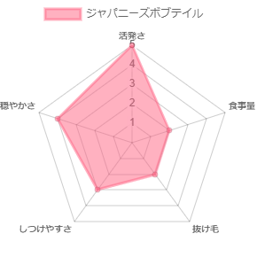 ジャパニーズボブテイルのレーダープロフィール