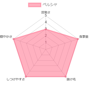 ペルシャのレーダープロフィール