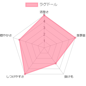 ラグドールのレーダープロフィール